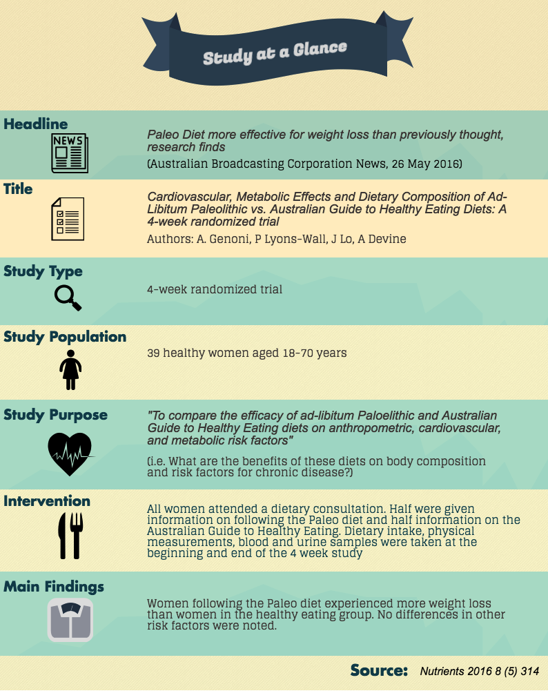 Paleo Diet Study Review